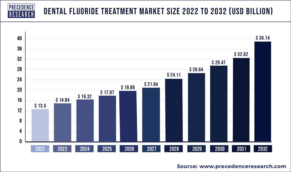 Dental Fluoride Treatment Market Size 2023 To 2032