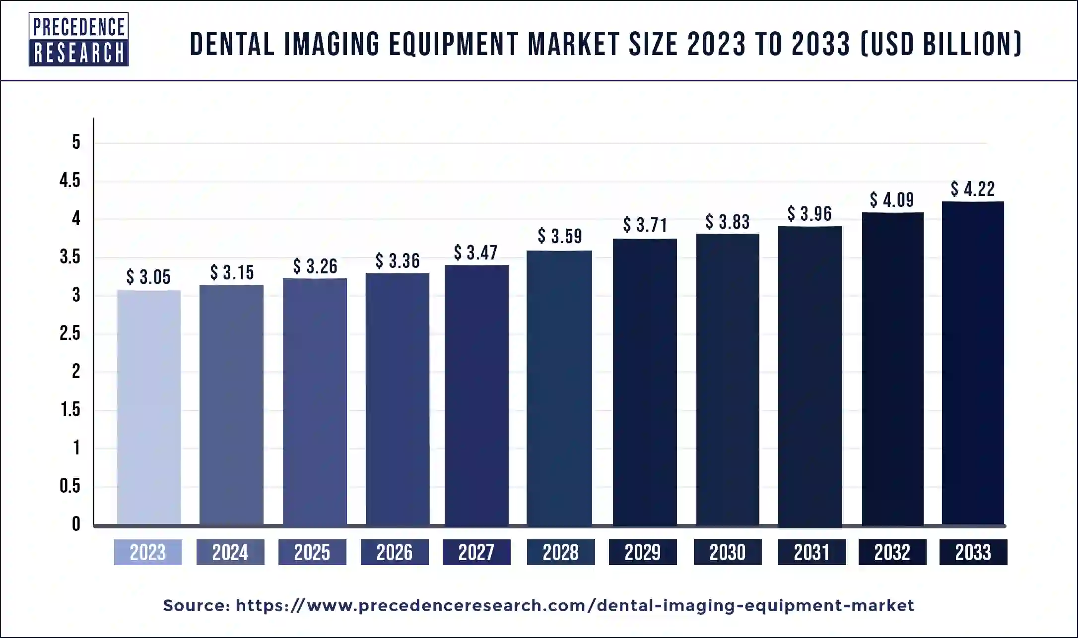 Dental Imaging Equipment Market Size 2024 to 2033