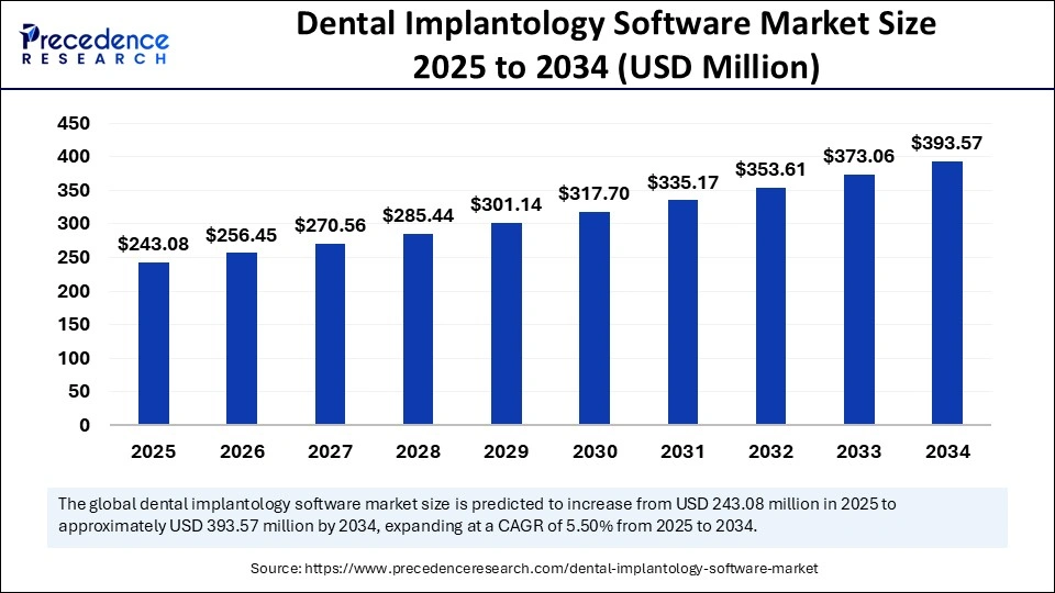 Dental Implantology Software Market Size 2025 to 2034 