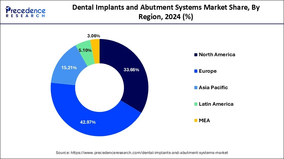 Dental Implants and Abutment Systems Market Share, By Region, 2023 (%)