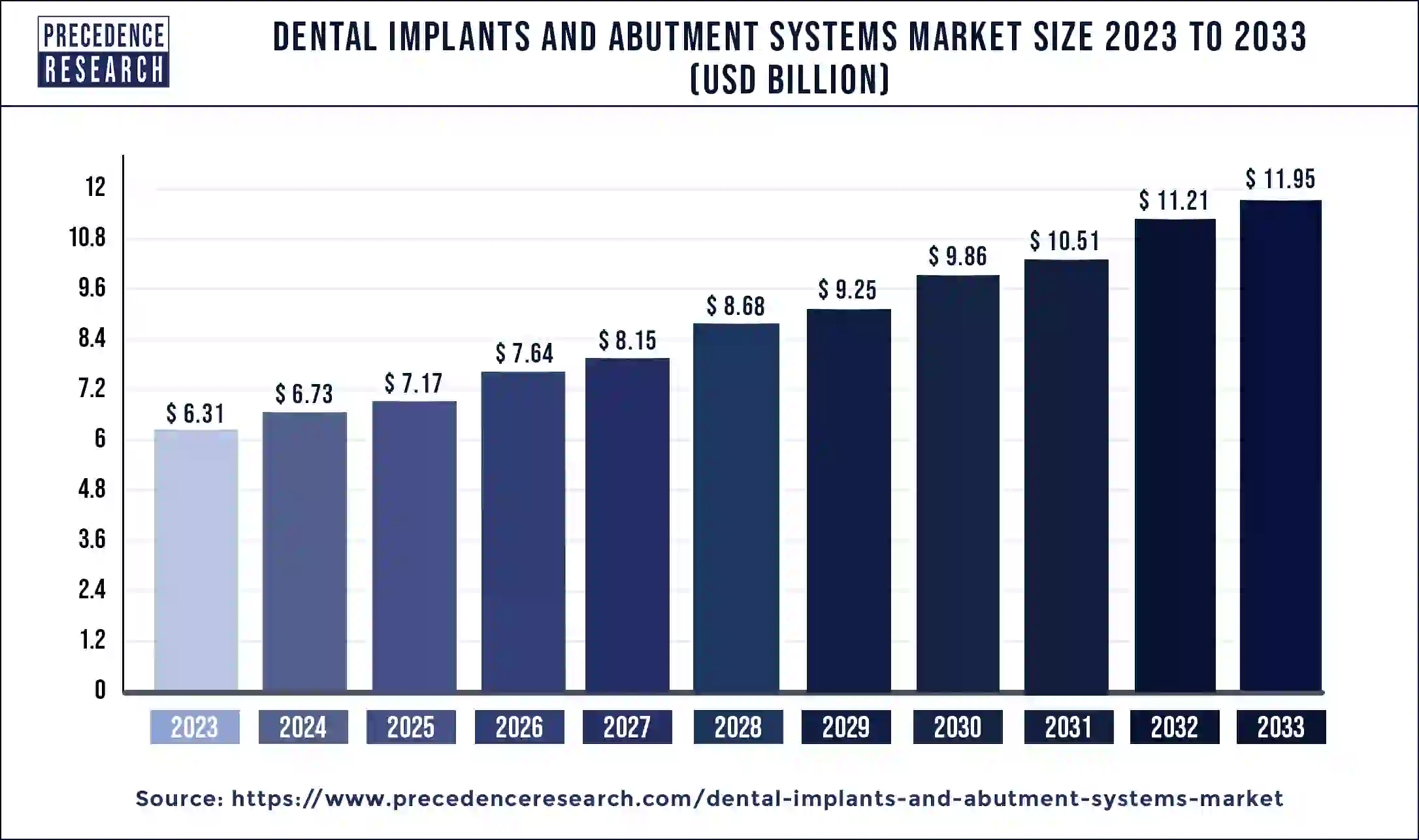 Dental Implants and Abutment Systems Market Size 2024 to 2033