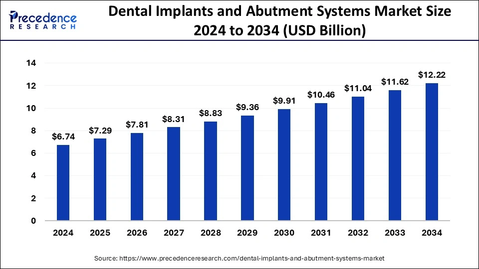 Dental Implants and Abutment Systems Market Size 2024 to 2033