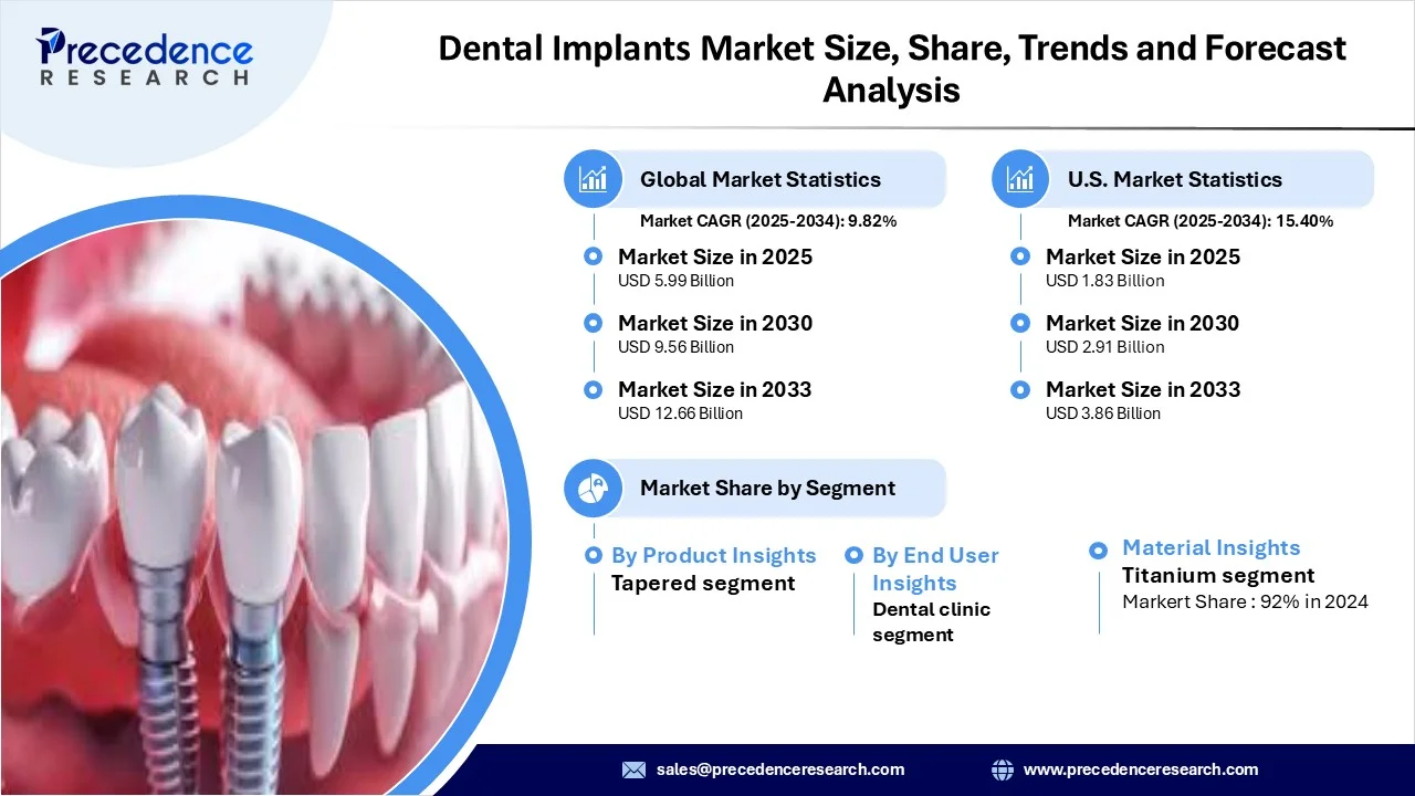 Dental Implants Market Revenue and Statistics