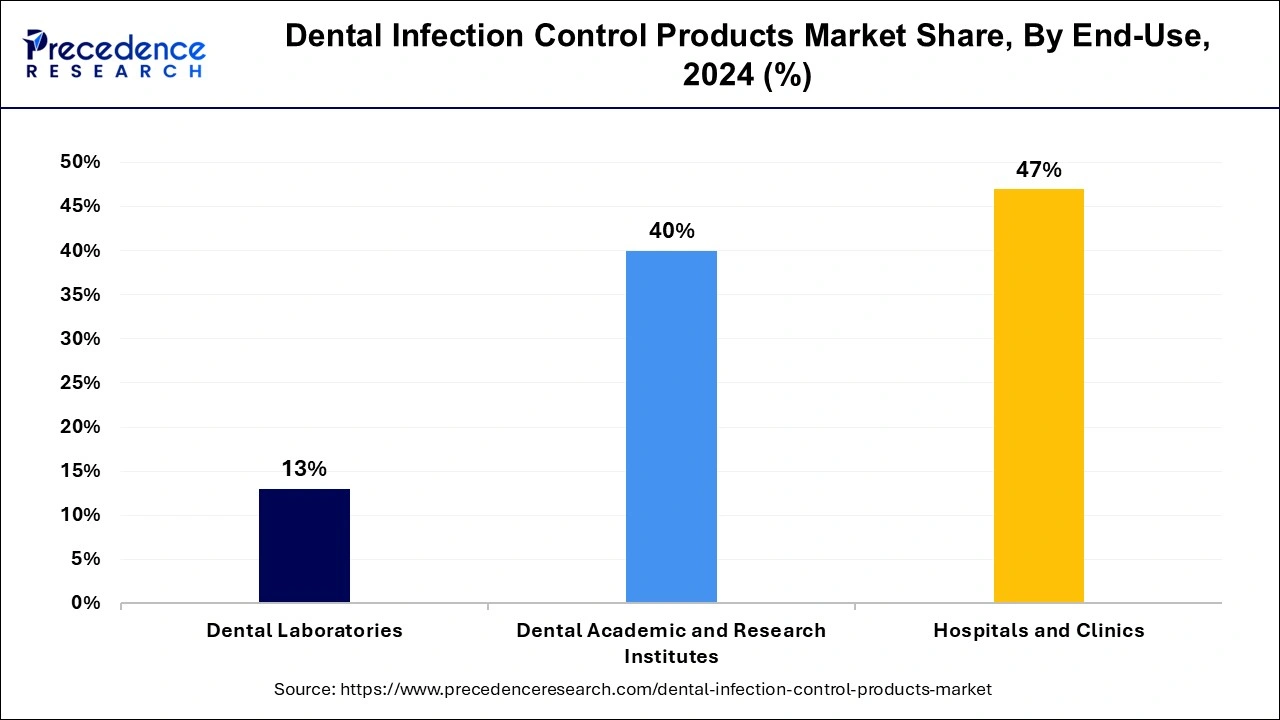 Dental Infection Control Products Market Share, By End-use, 2024 (%)