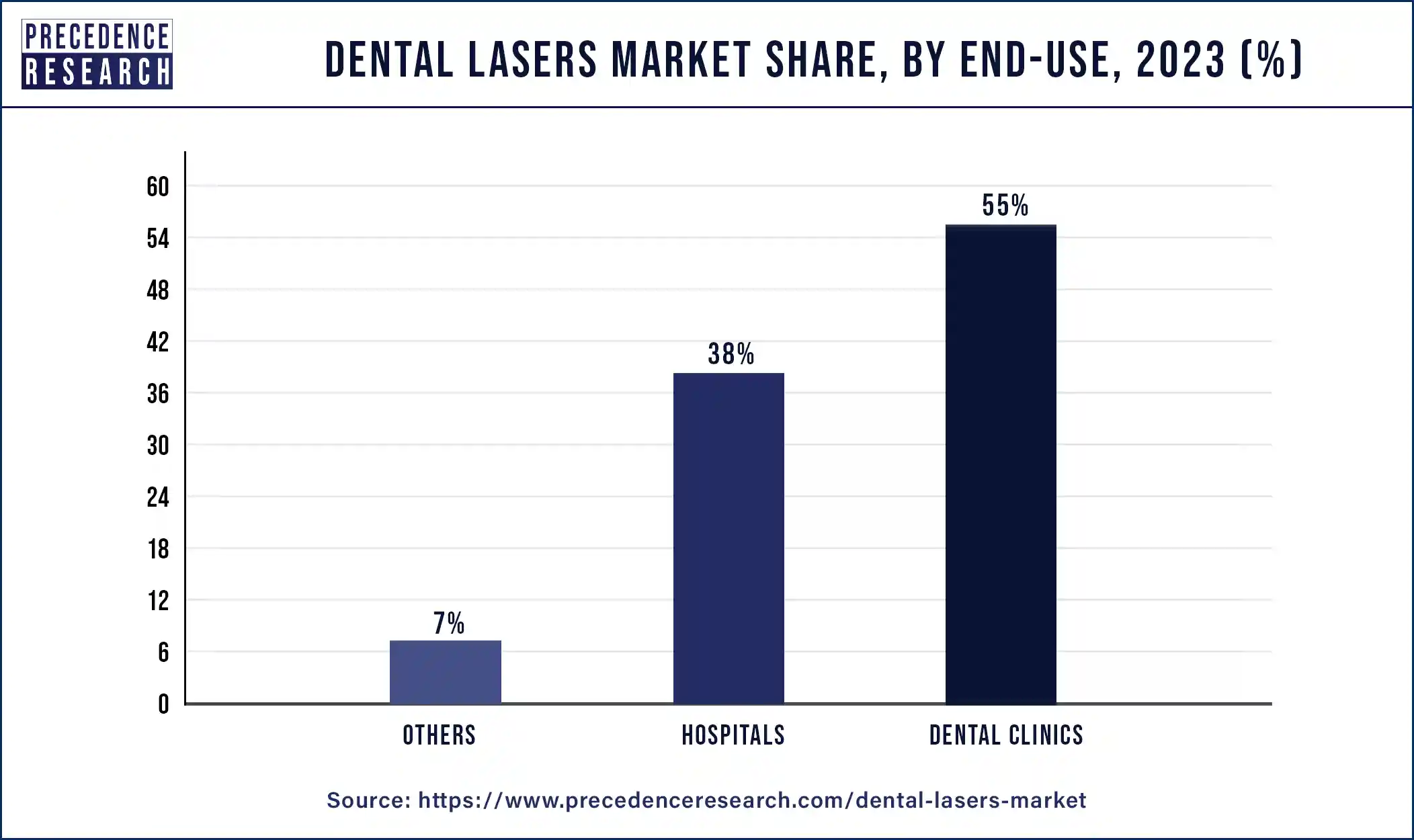 Dental Lasers Market Share, By End-use, 2023 (%)