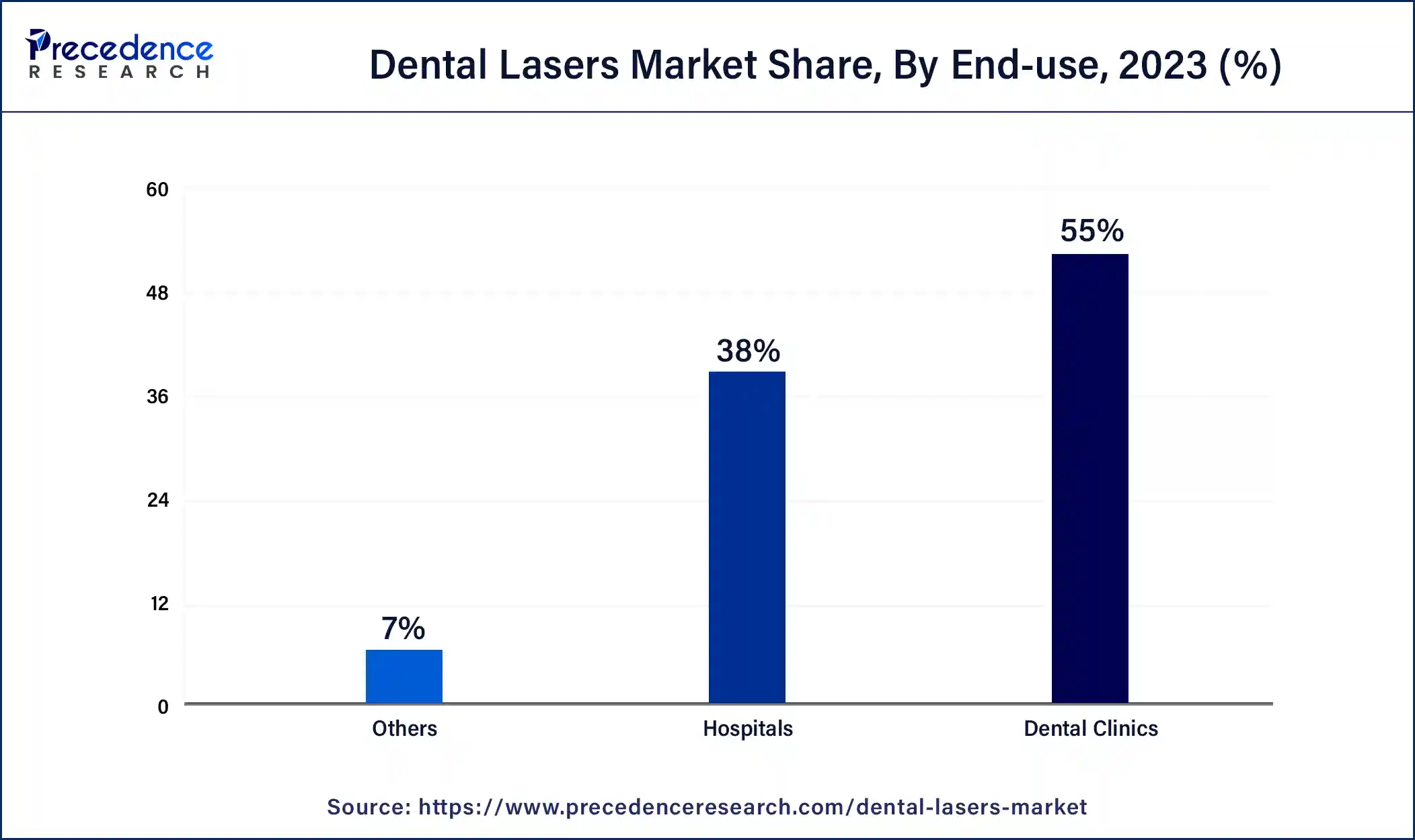 Dental Lasers Market Share, By End-use, 2023 (%)