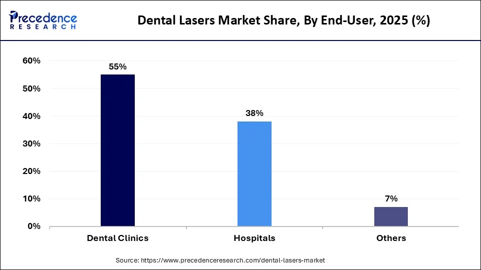 Dental Lasers Market Share, By End-use, 2025 (%)