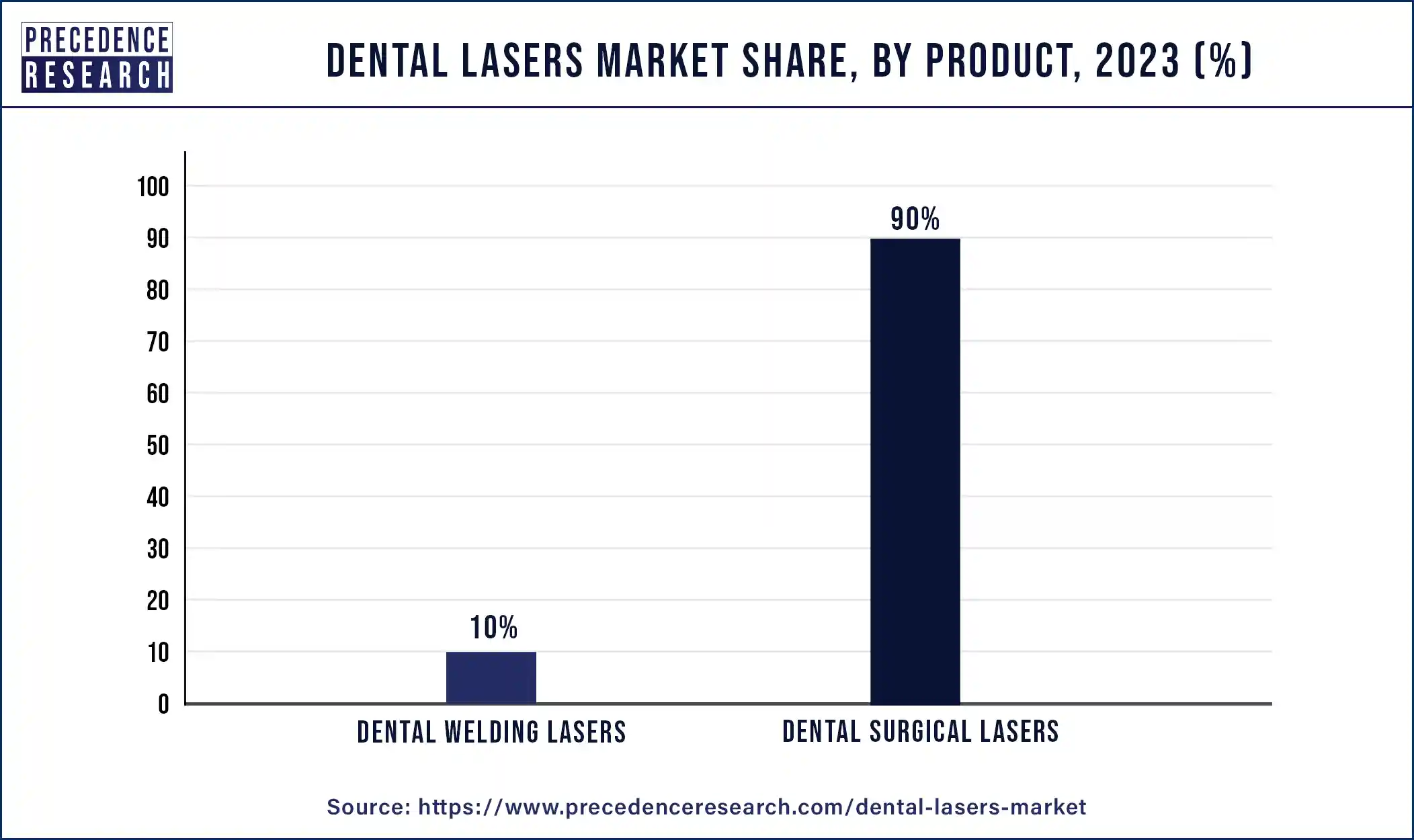 Dental Lasers Market Share, By Product, 2023 (%)