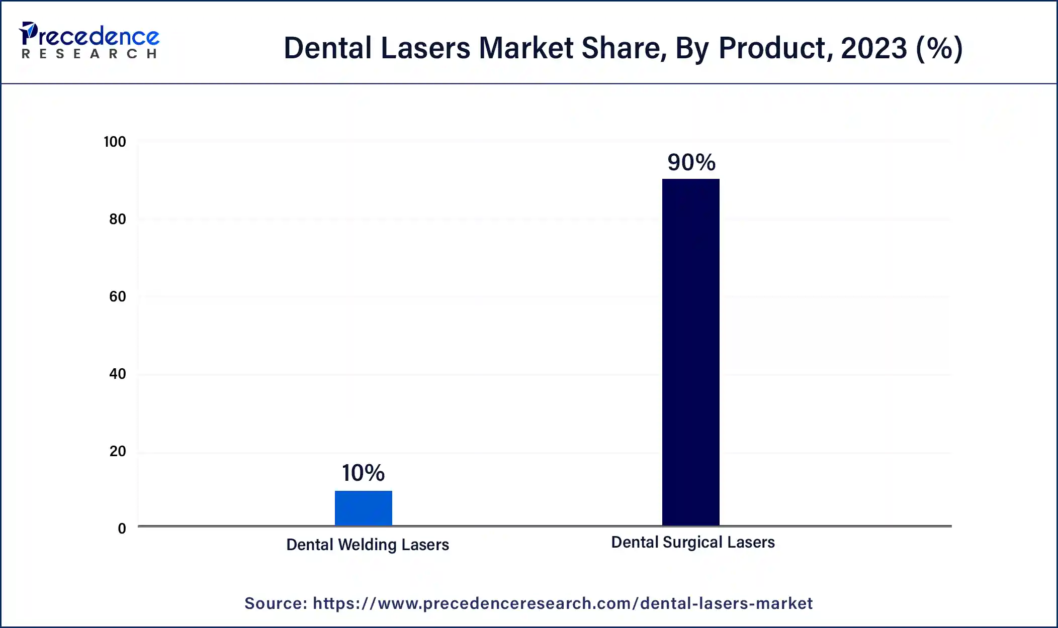 Dental Lasers Market Share, By Product, 2023 (%)