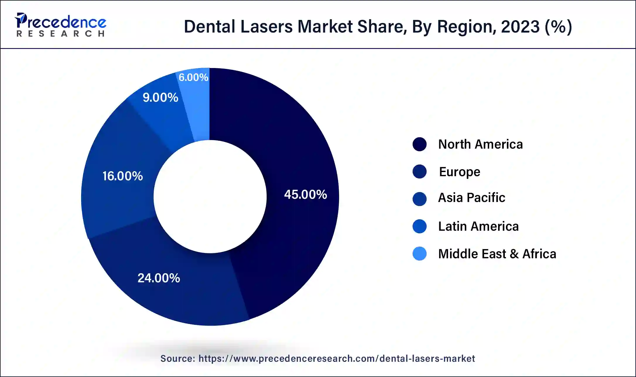 Dental Lasers Market Share, By Region, 2023 (%)