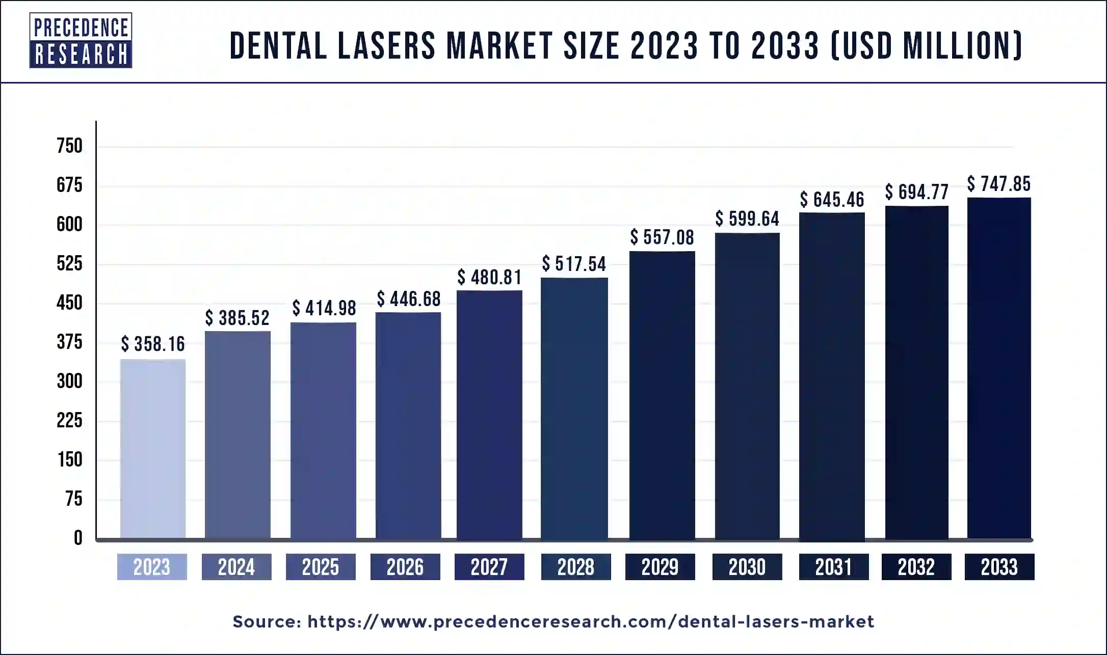 Dental Lasers Market Size 2024 to 2033