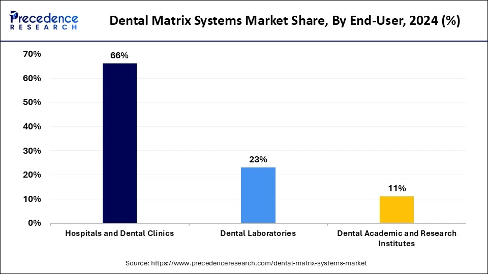 Dental Matrix Systems Market Share, By End-User, 2024 (%)