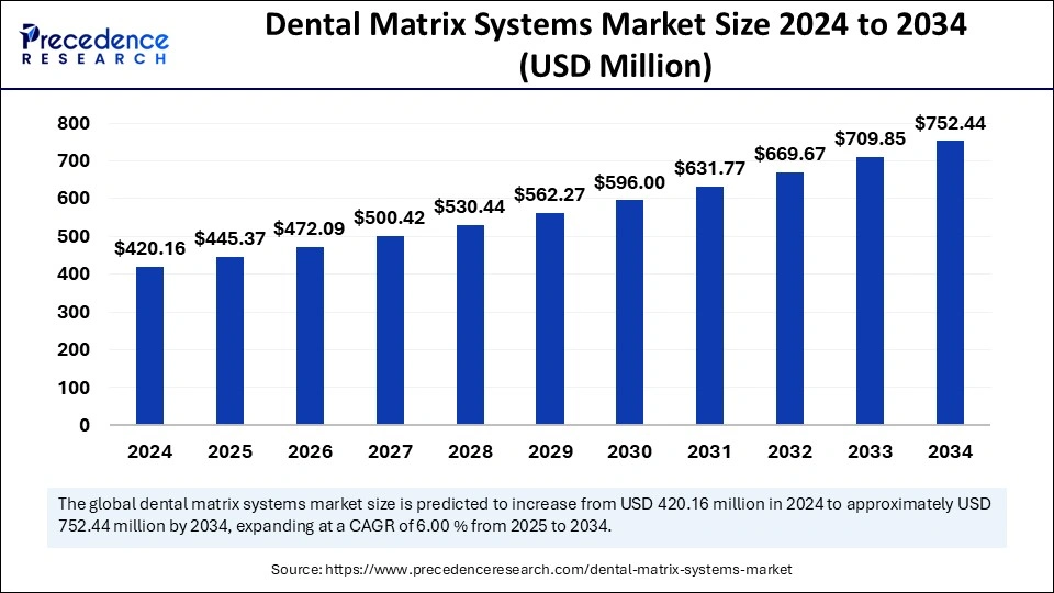 Dental Matrix Systems Market Size 2025to 2034