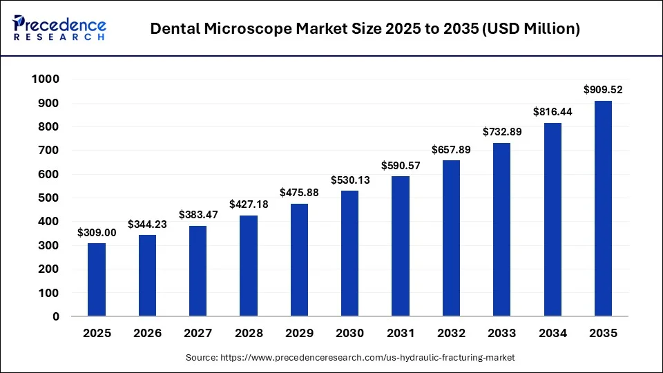 Dental Microscope Market Size 2025 to 2035