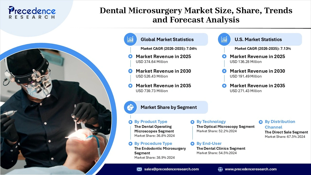 Dental Microsurgery Market Revenue Statistics