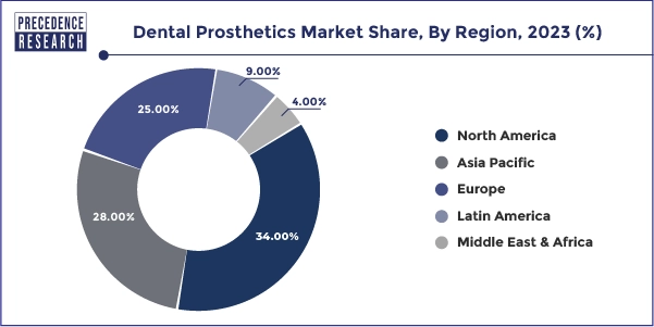 Dental Prosthetics Market Share, By Region, 2023 (%)
