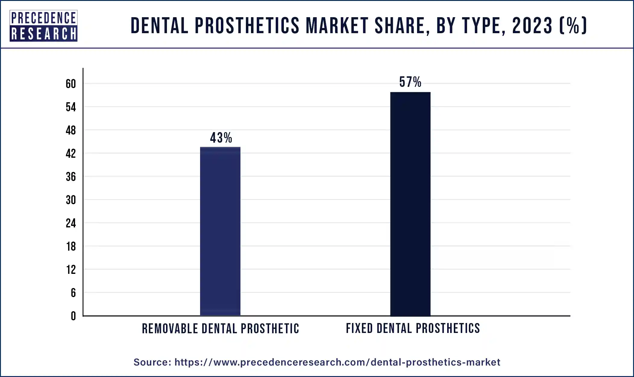 Dental Prosthetics Market Share, By Type, 2023 (%)