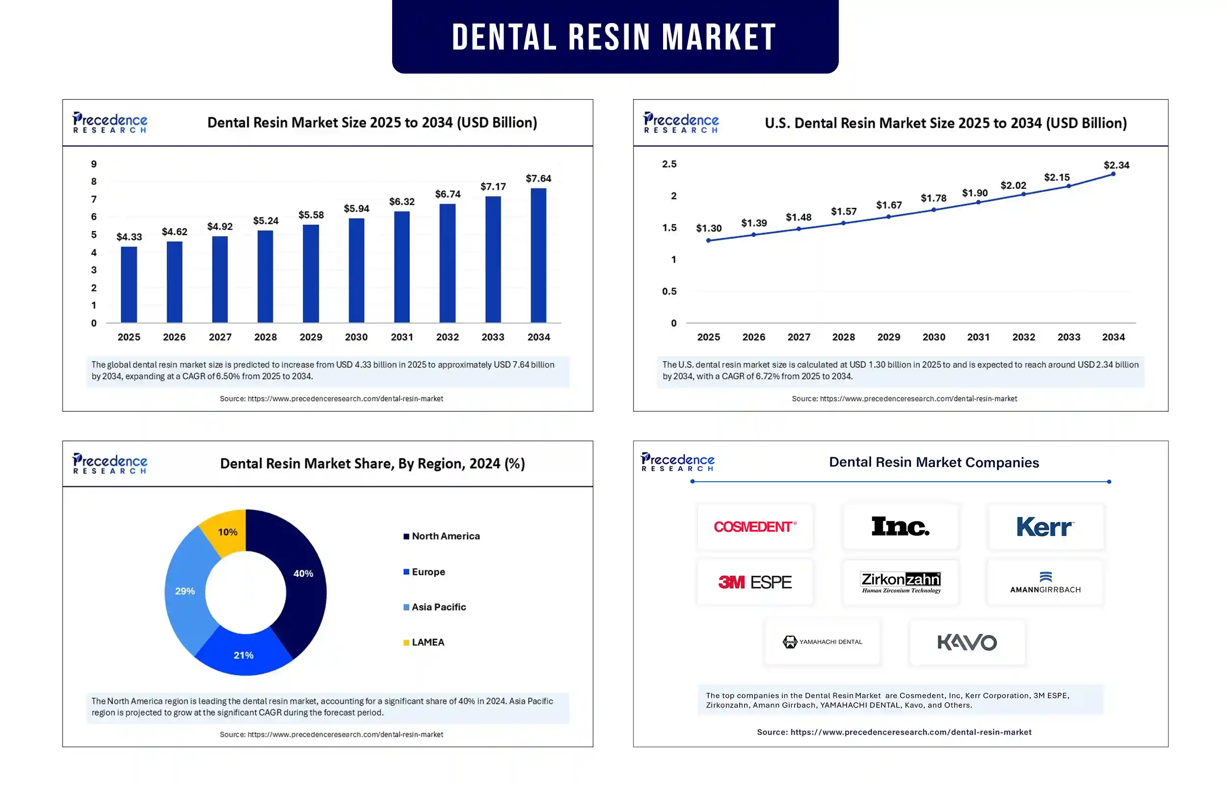Dental Resin Market Revenue Statistics