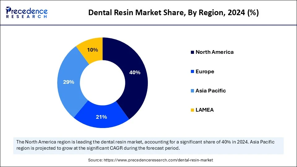Dental Resin Market Share, By Region, 2024 (%)