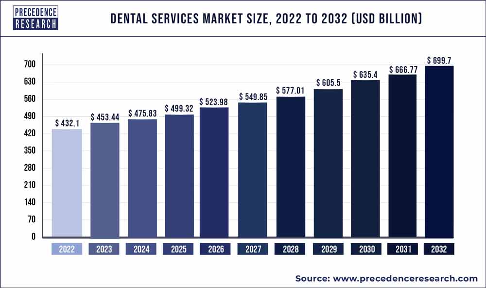 Dental Services Market Size 2022 to 2032