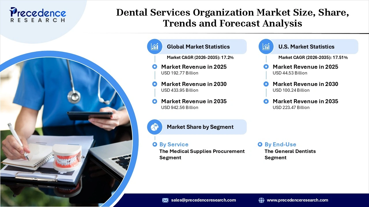 Dental Services Organization Market Revenue