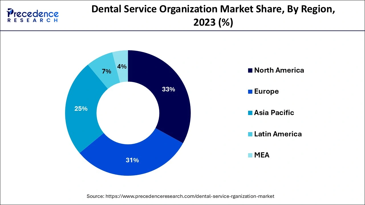 Dental Service Organization Market Share, By Region, 2023 (%)