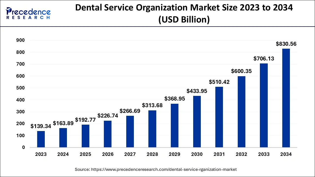 Dental Service Organization Market Size 2024 to 2034