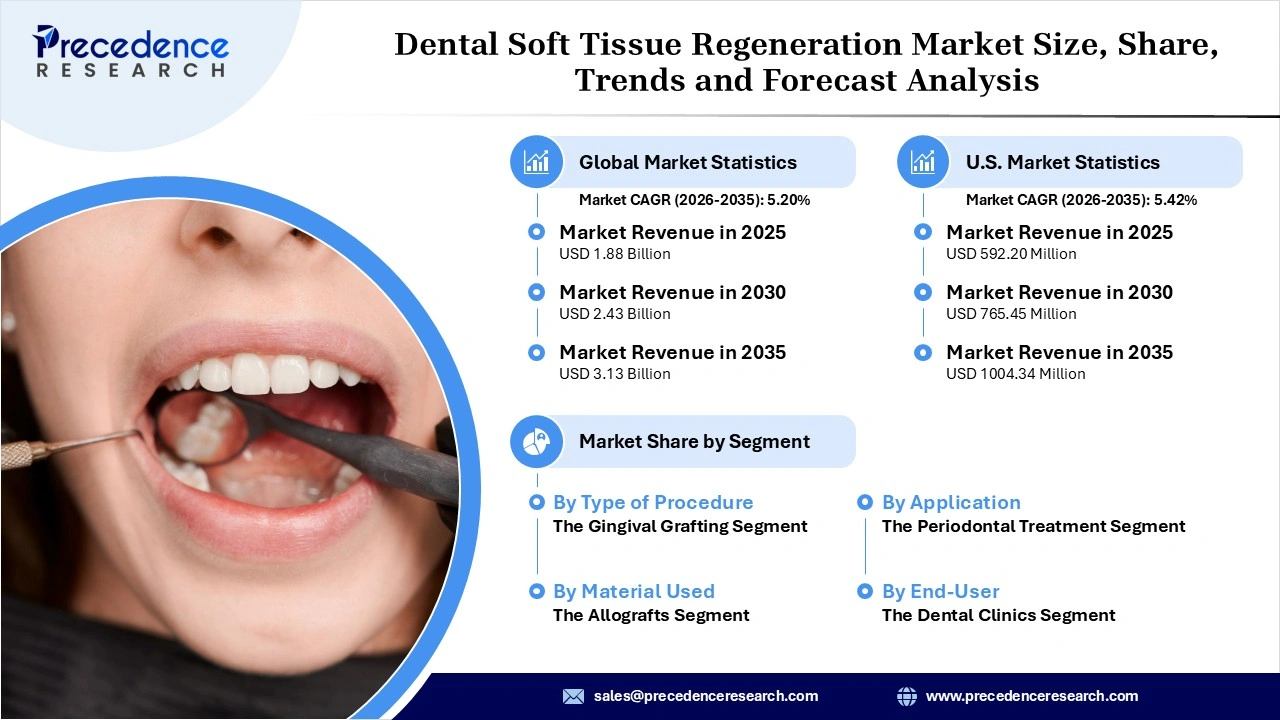 Dental Soft Tissue Regeneration Market Revenue Statistics