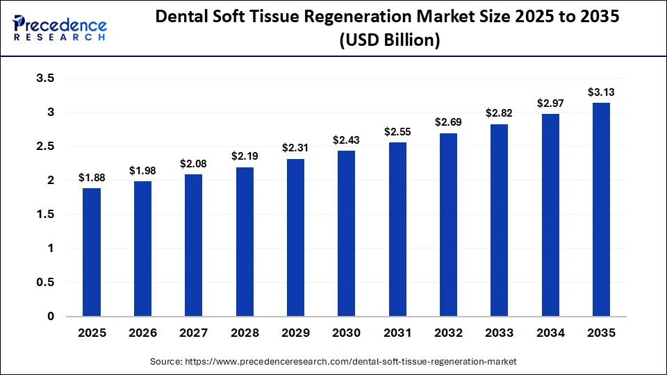 Dental Soft Tissue Regeneration Market Size 2025 to 2035