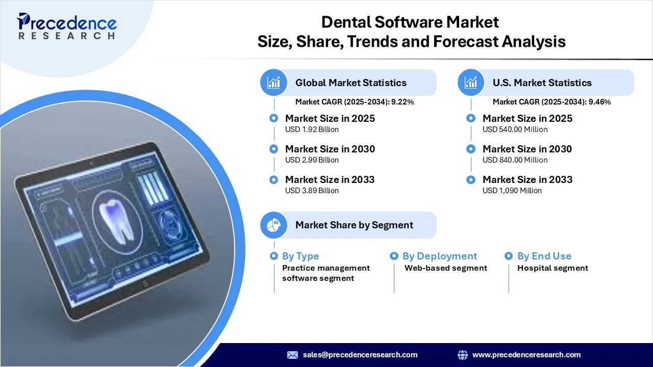 Dental Software Market Revenue Statistics