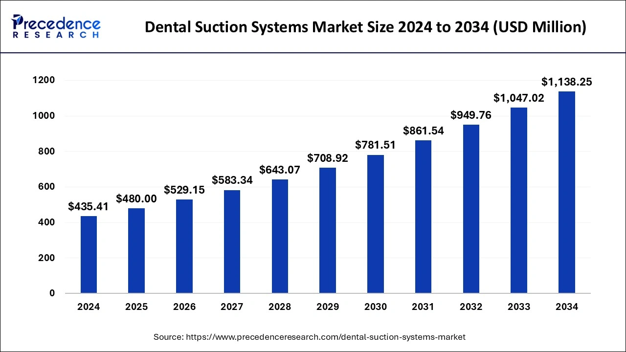 Dental Suction Systems Market Size 2025 to 2034