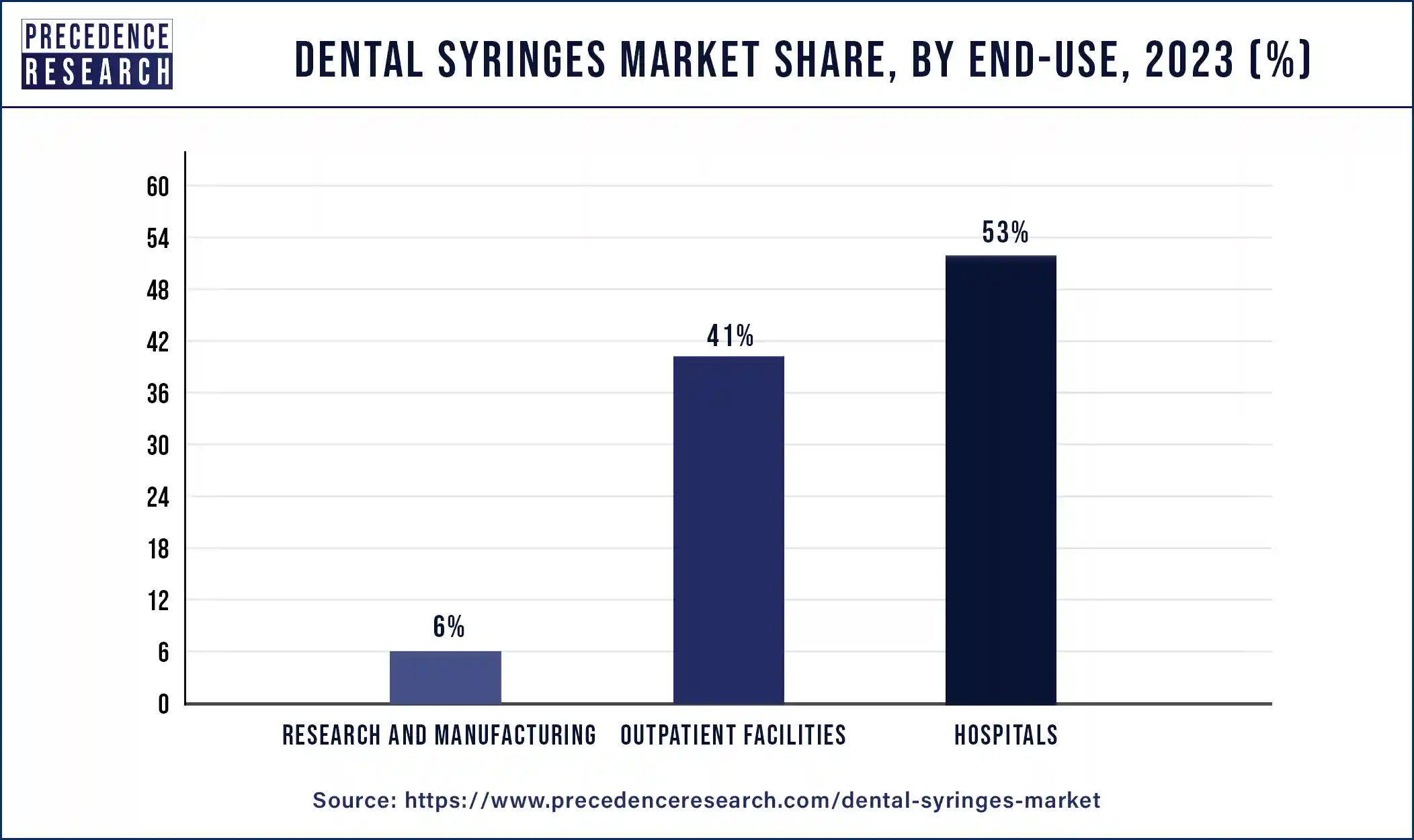 Dental Syringes Market Share, By End-use, 2023 (%)