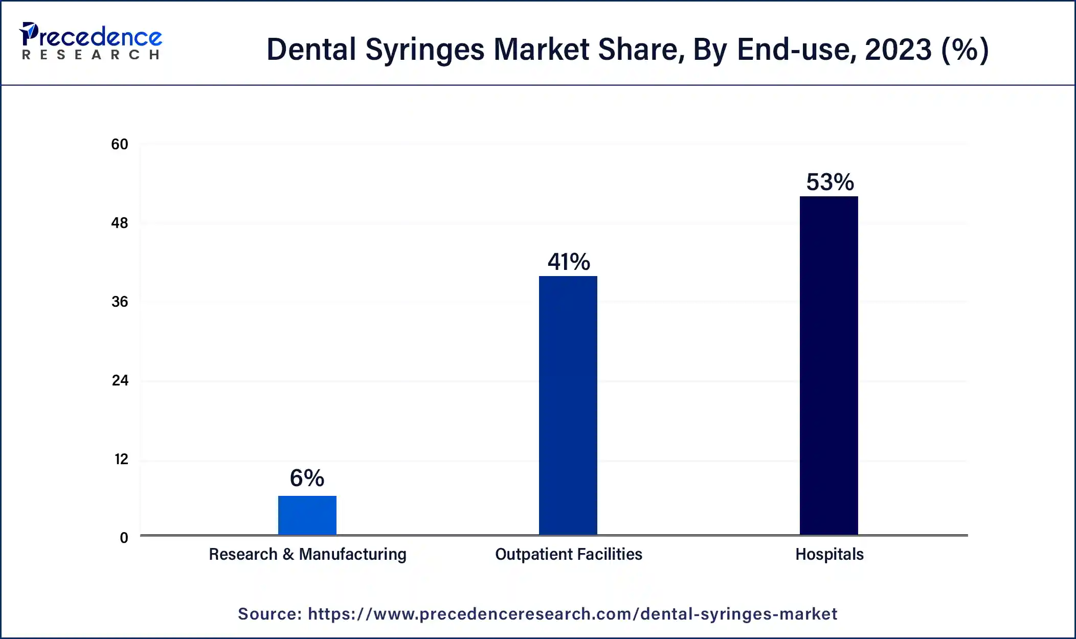 Dental Syringes Market Share, By End-use, 2023 (%)