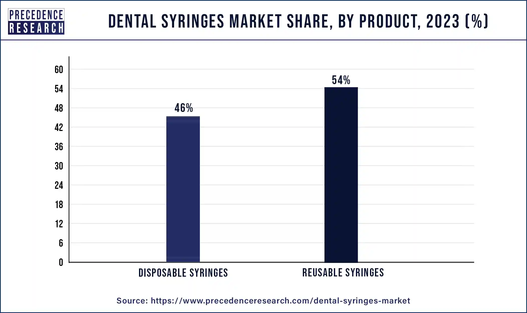 Dental Syringes Market Share, By Product, 2023 (%)