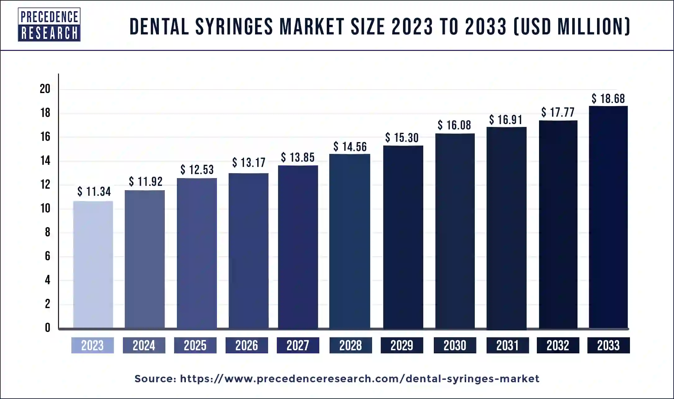 Dental Syringes Market Size 2024 to 2033