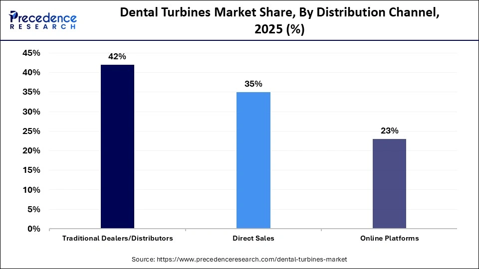Dental Turbines Market Share, By Distribution Channel, 2025 (%)
