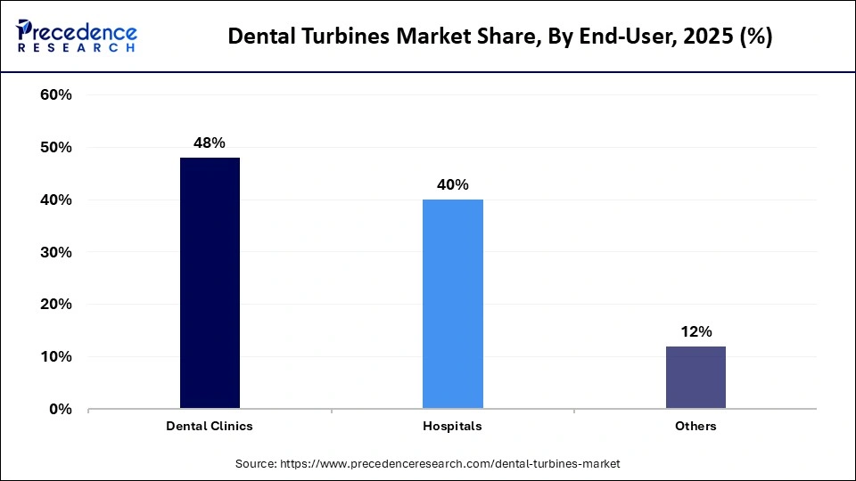 Dental Turbines Market Share, By End-User, 2025 (%)