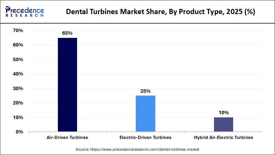 Dental Turbines Market Share, By Product Type, 2025 (%)