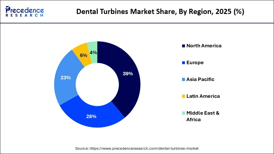 Dental Turbines Market Share, By Region, 2025 (%)