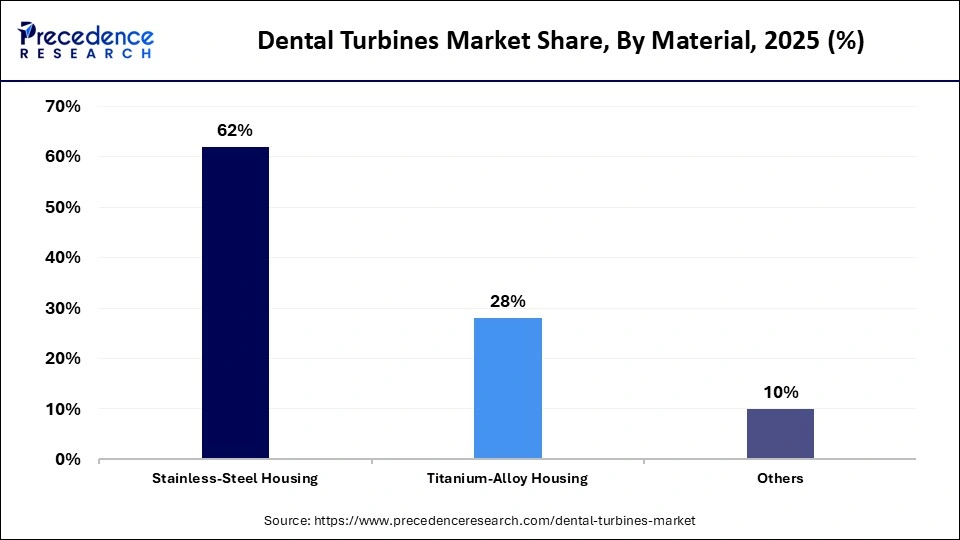 Dental Turbines Market Share, By Material, 2025 (%)