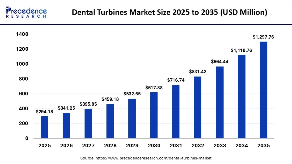 Dental Turbines Market Size 2025 to 2035 