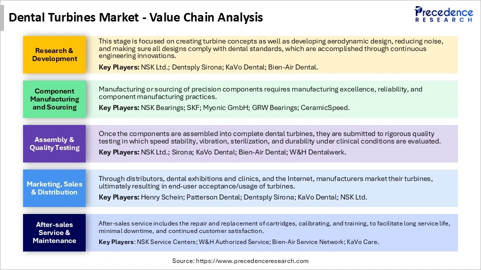 Dental Turbines MarketValue Chain Analysis