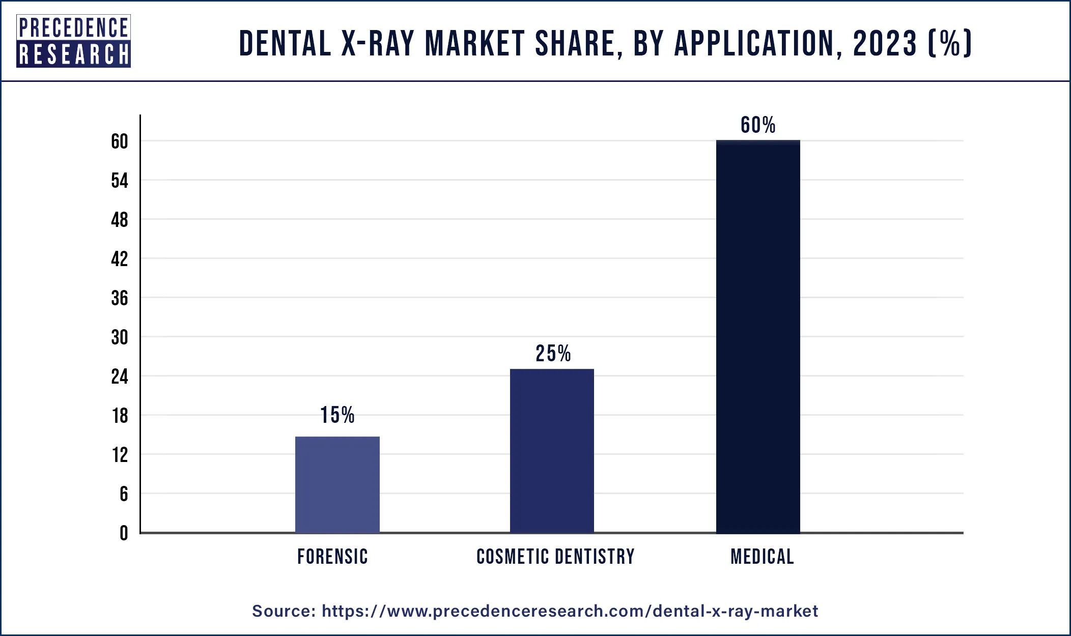 Dental X-ray Market Share, By Application, 2023 (%)