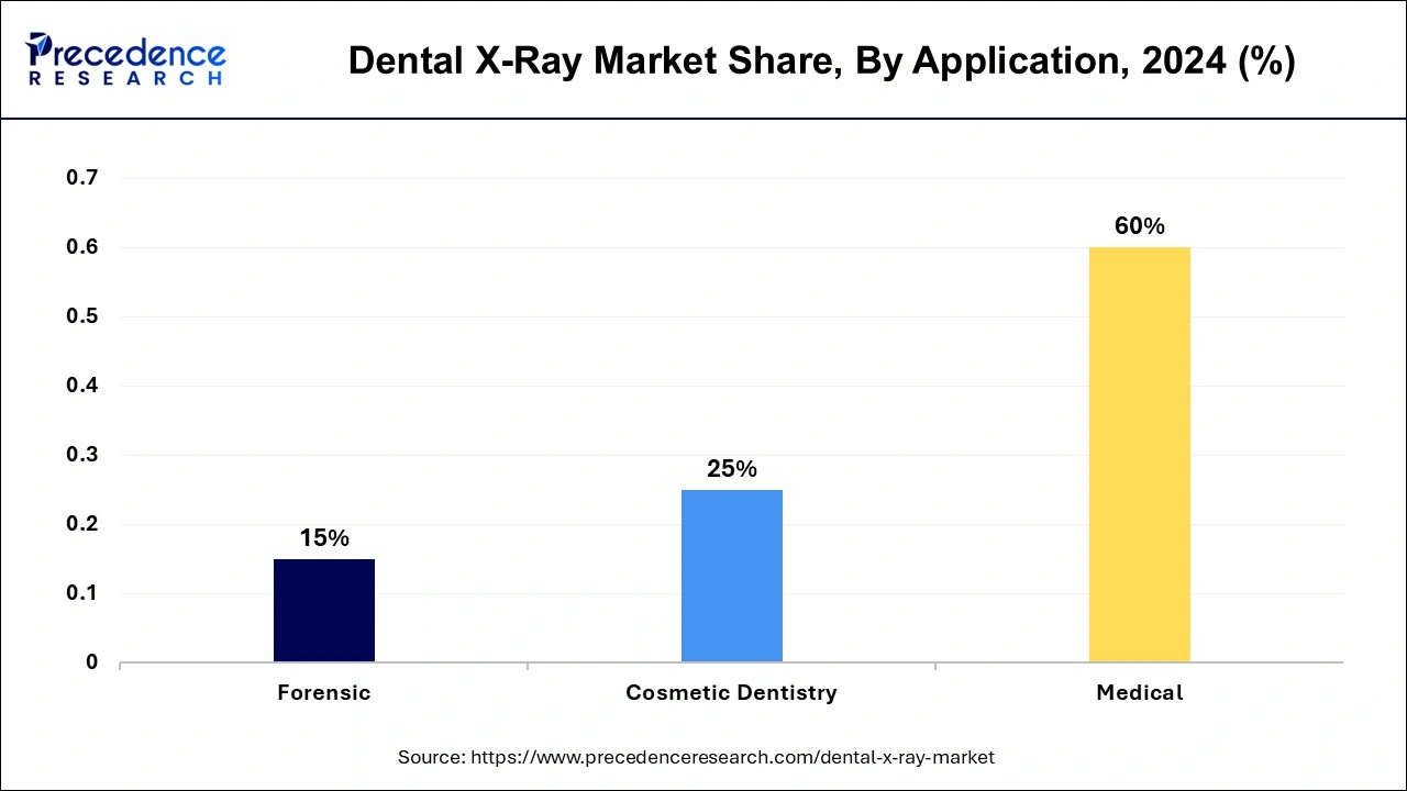 Dental X-ray Market Share, By Application, 2023 (%)