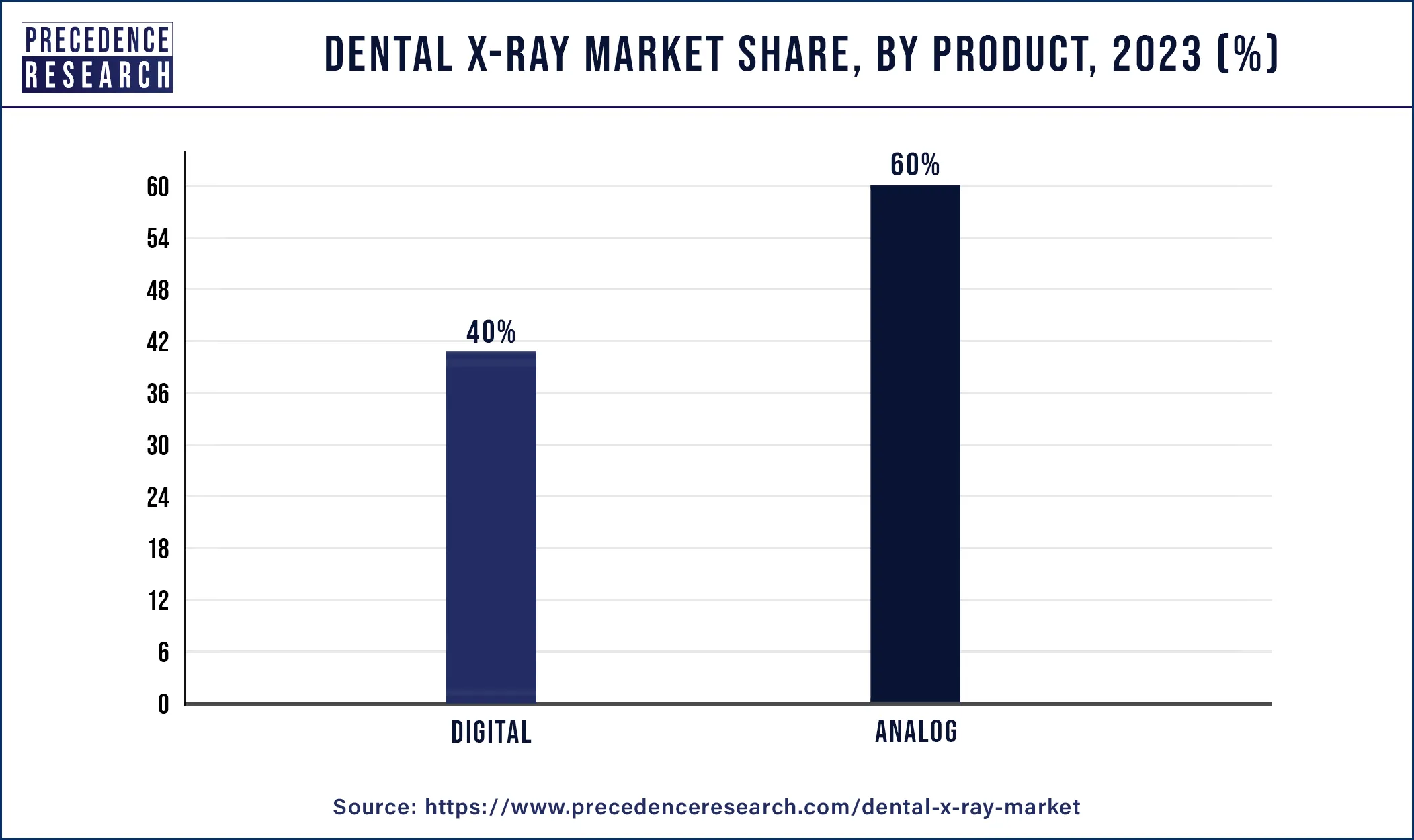 Dental X-ray Market Share, By Product, 2023 (%)