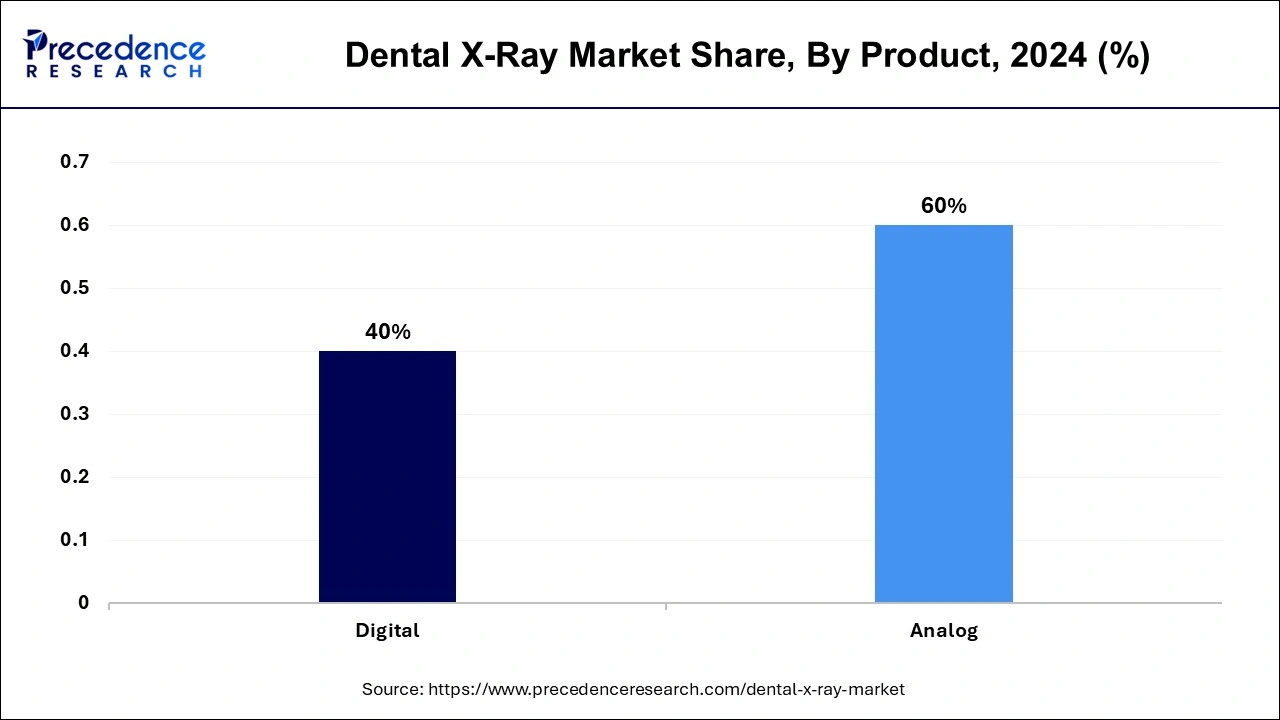 Dental X-ray Market Share, By Product, 2023 (%)