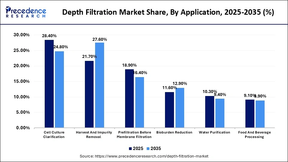 Depth Filtration Market Share, By Application, 2025-2035 (%)
