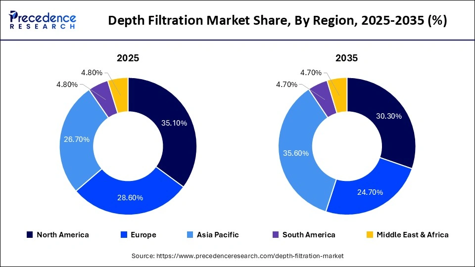 Depth Filtration Market Share, By Region, 2025-2035 (%)