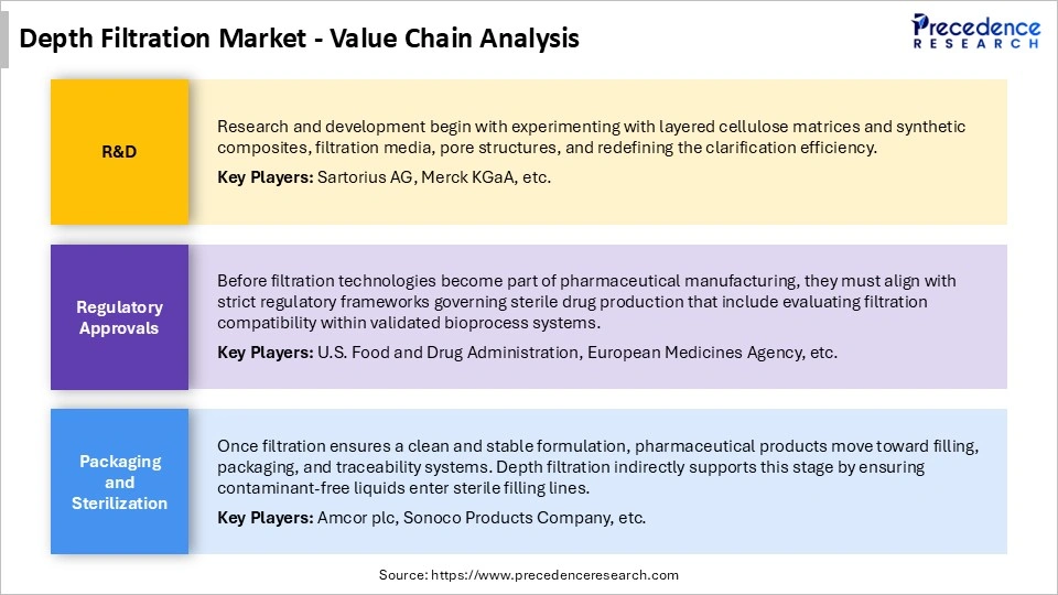 Depth Filtration Market Value Chain Analysis