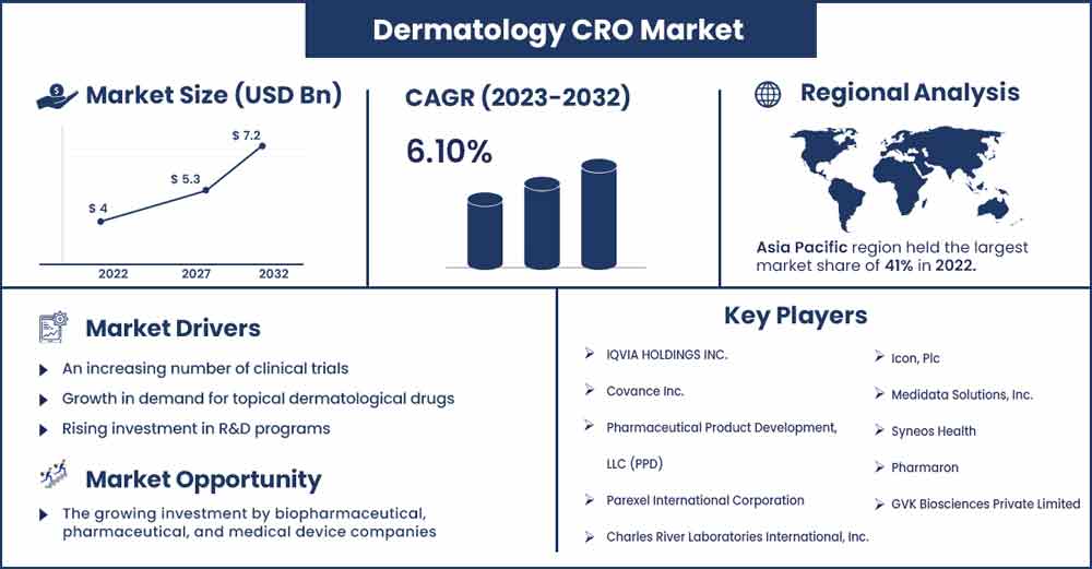 Dermatology CRO Market Size and Growth Rate From 2023 To 2032